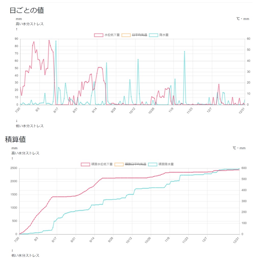 水位低下量・降水量・日平均気温の日ごとの値と積算値のグラフ